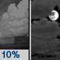 Tuesday Night: A 10 percent chance of showers before 7pm.  Increasing clouds, with a low around 40. East wind around 15 mph, with gusts as high as 20 mph. 