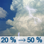 Friday: A slight chance of showers, then a chance of showers and thunderstorms after 10am.  Partly sunny, with a high near 86. North northeast wind around 5 mph.  Chance of precipitation is 50%. New rainfall amounts between a quarter and half of an inch possible. 