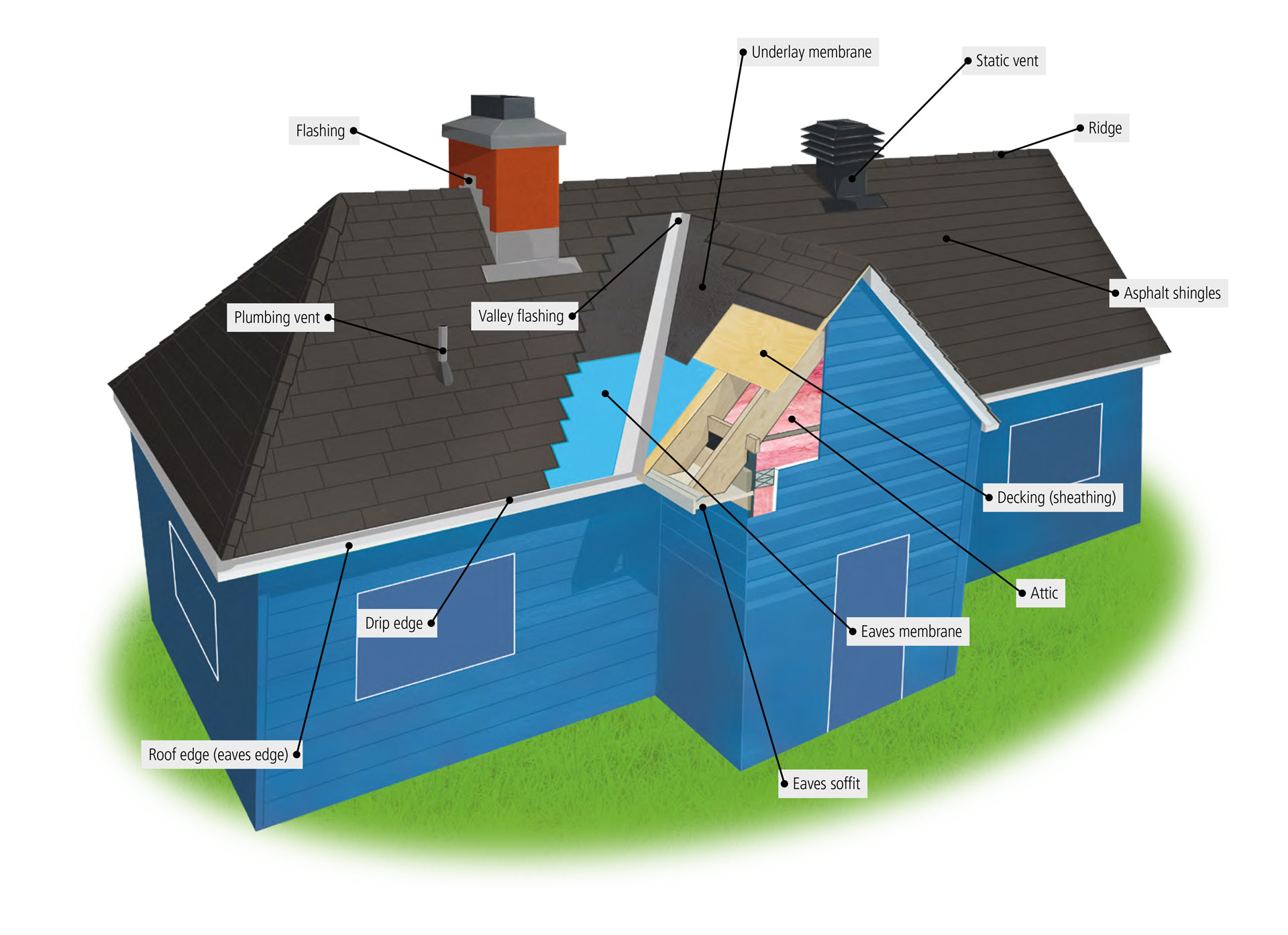 Key elements of a roof